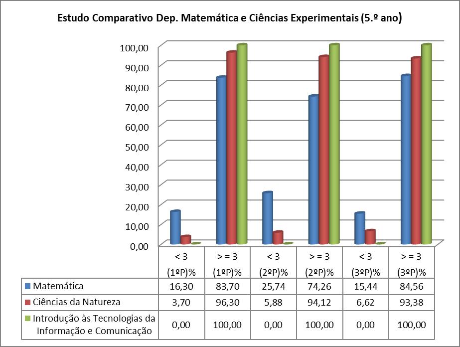 Em Matemática é claramente superior a percentagem de níveis inferiores a 3, durante o ano, comparativamente com as restantes