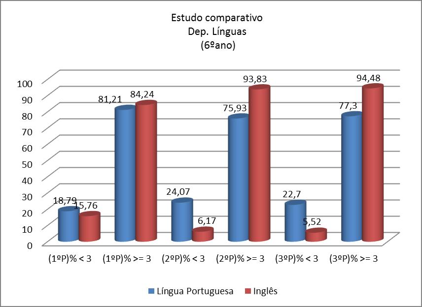 º ANO 2011-12 (Estudo Comparativo) Mantém-se a tendência, verificada no 5ºano, para uma