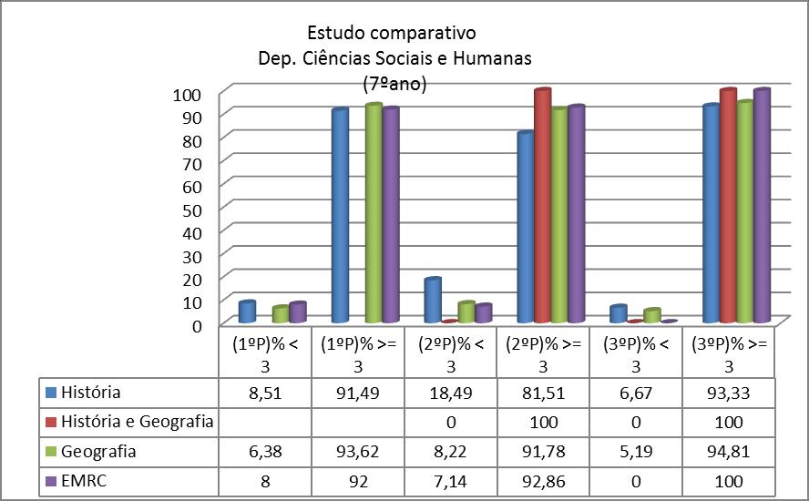 percentagem de sucesso dos alunos cresce ao longo do ano; Globalmente