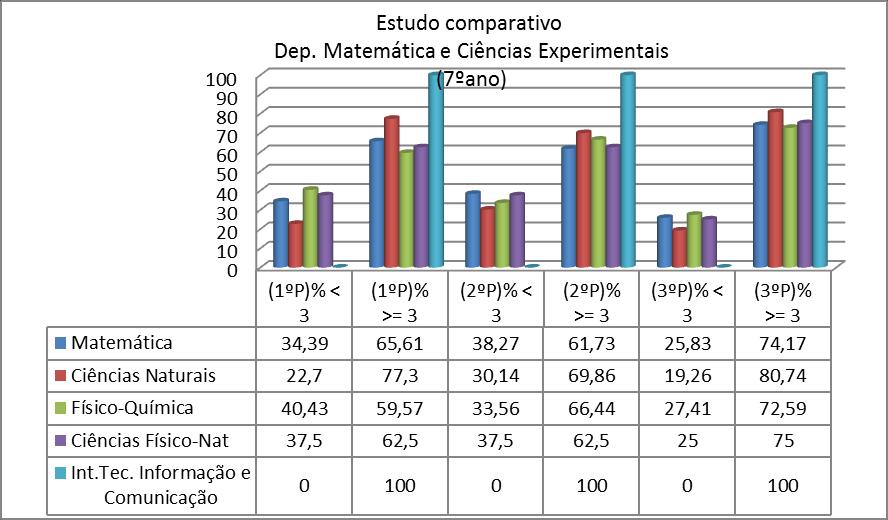 A percentagem de níveis atribuídos na disciplina Geografia parece refletir uma maior coerência.