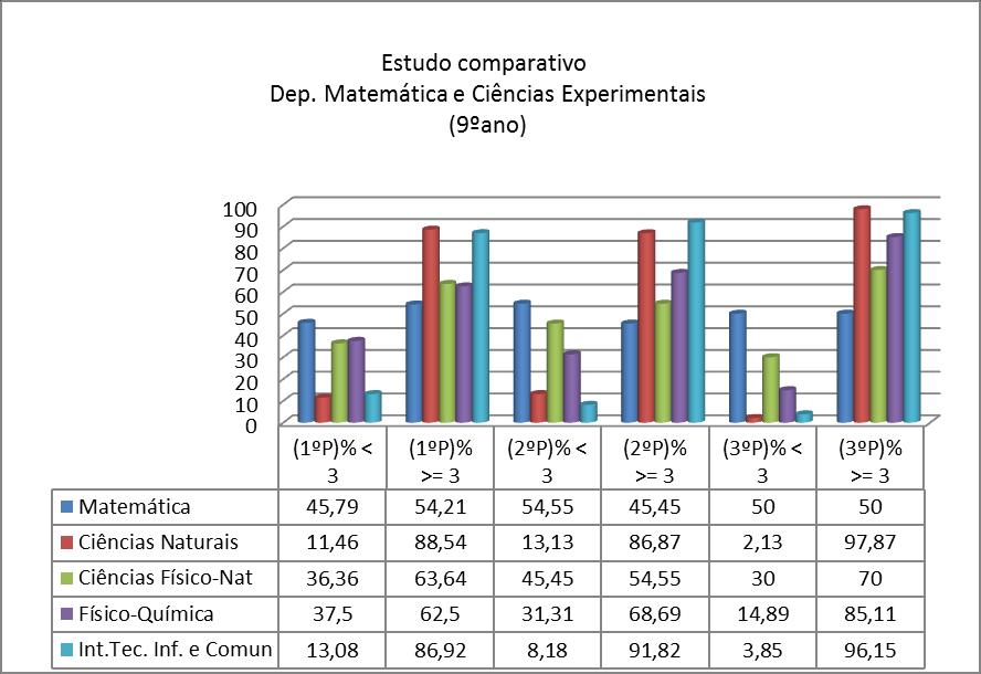 As disciplinas de Introdução às Tecnologias de Informação e Comunicação e Físico- Química parecem refletir uma maior coerência na percentagem de níveis atribuídos ao longo do ano; Nas restantes