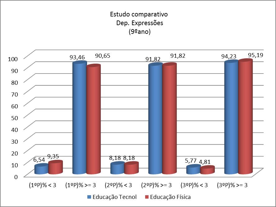 Avaliações muito semelhantes em Educação Tecnológica e Educação Física.