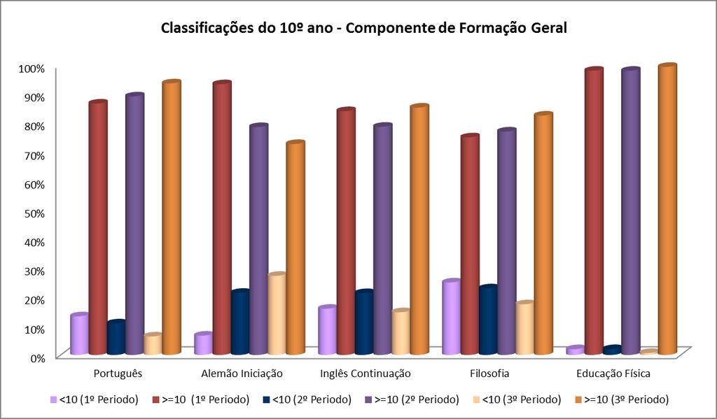 8.3. CLASSIFICAÇÕES DO 10º, 11º E 12º ANO (CURSOS CIENTÍFICO- HUMANÍSTICOS) Por razões que se prendem com o número de disciplinas das componentes de formação geral e específica, optou-se pela