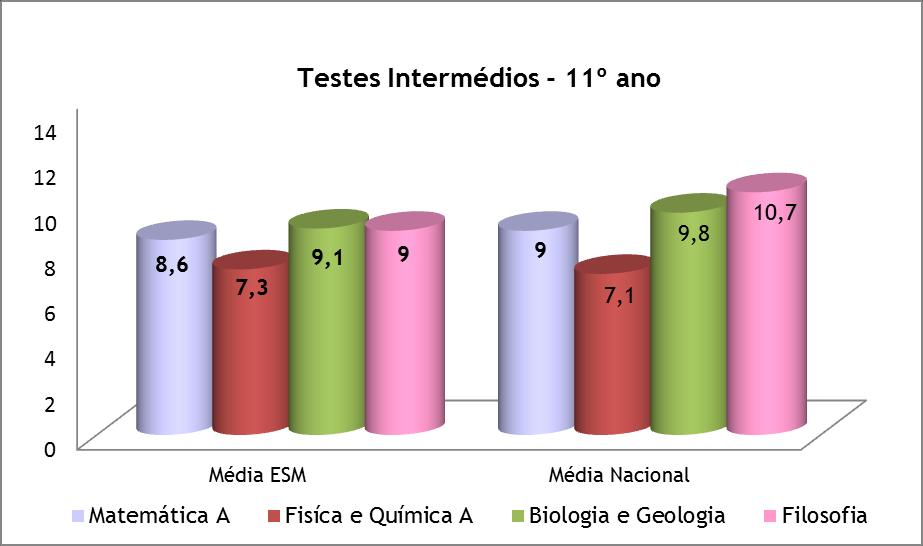 Figura 8.5 Testes intermédios -11º ano Figura 8.