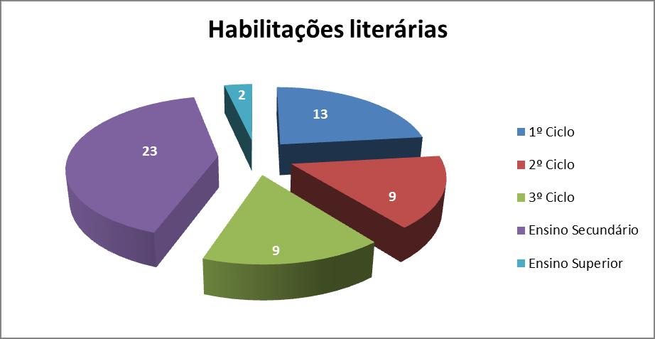 compreendida entre os 40 e os 60 anos;