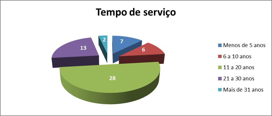 até 20 anos; Predominância de funcionários com o