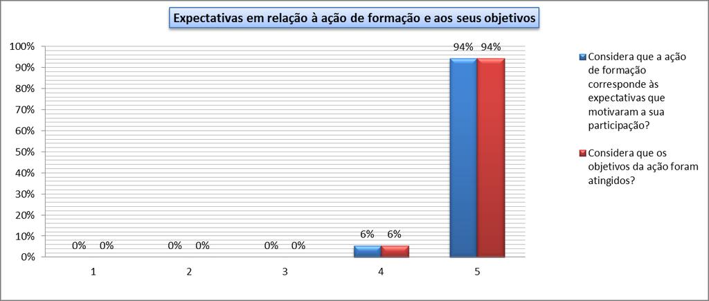 3. Avaliação atribuída aos formandos A nota mais baixa foi 17.6, sendo a mais elevada de 20. Avaliaça o da Aça o pelos Formandos A.