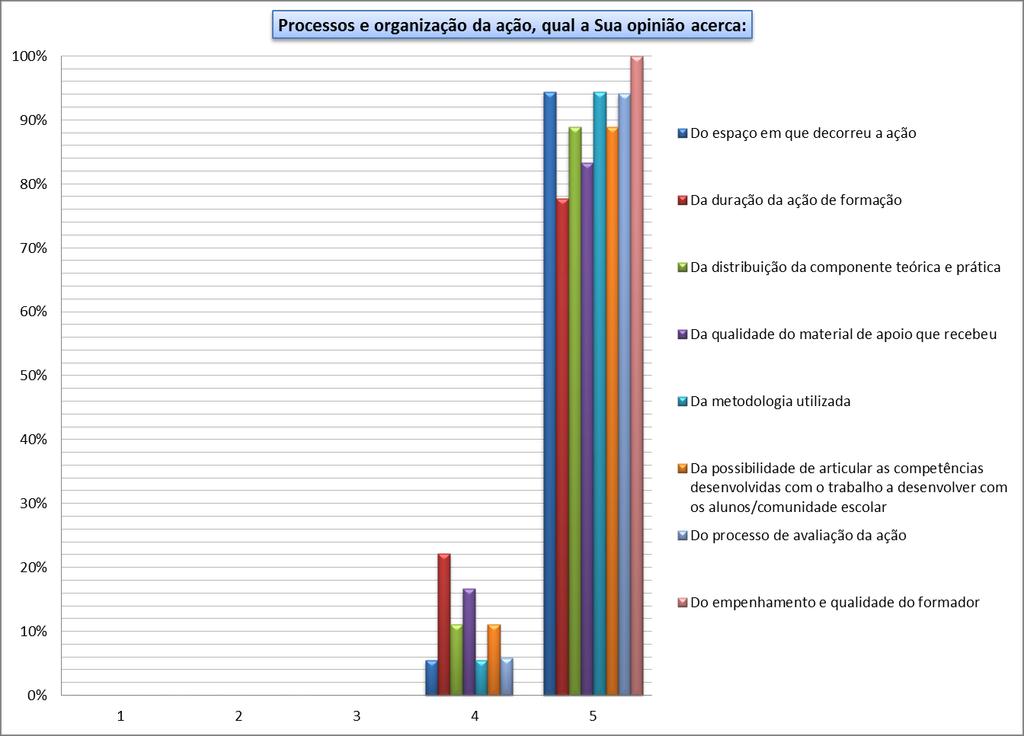 Obs.: Um formando não respondeu ao item processo de avaliação da ação. Comentários: Nada referido.