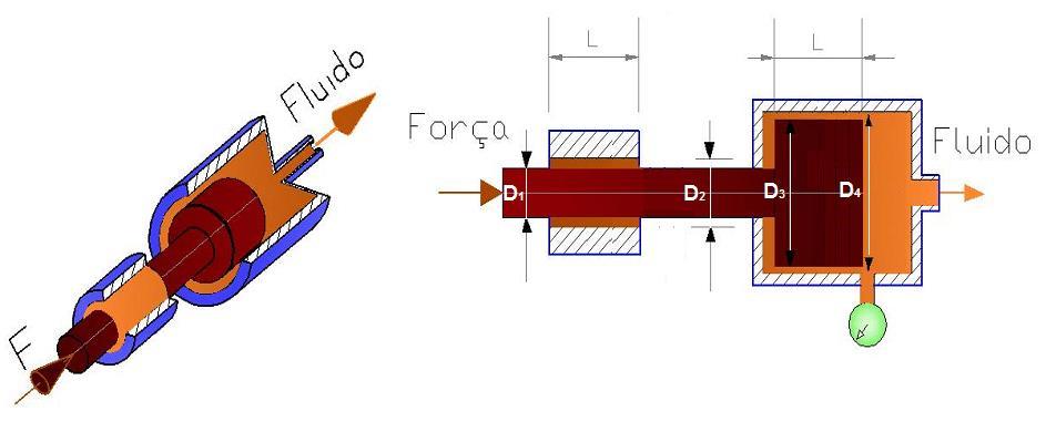 Exercício 1 O pistão de uma máquina injetora de plástico empurra o material para a matriz através de um orifício, empurrado por uma força F = 6.