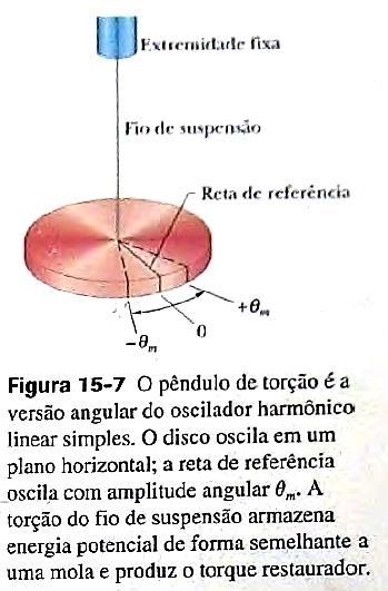 OSCILADOR HARMÔNICO ANGULAR SIMPLES Torção de um fio suspenso: Pêndulo de Torção Movimento Harmônico Angular Simples: τ = -κθ Onde κ é a