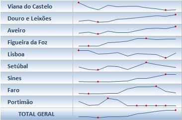 naturalidade, que o porto onde se regista o valor mais elevado é Sines, a que o peso do tráfego de transhipment, no pressuposto de que este tráfego seja constituído maioritariamente por Contentores