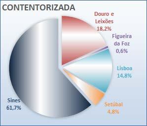 3.1.1. Contentorizada O comportamento do mercado da Carga Contentorizada continua a sua trajetória de crescimento, traduzida globalmente por uma taxa média anual de +8,7% após um acréscimo de +3% em