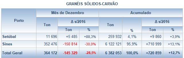 Naturalmente o mercado de Sines é dominante, tendo, em 2017, representado 95,9% do total, remetendo o mercado constituído pelo porto de Setúbal a uma dimensão praticamente residual.