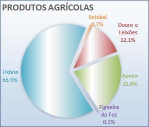 detém uma quota de 65,3%, em resultado, naturalmente, da proximidade da localização dos silos cerealíferos servidos pelos terminais de granéis alimentares da Trafaria, Beato, Palença e Alhandra, para