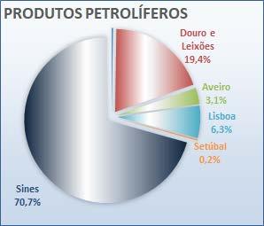 Considerando o sentido do movimento das operações, constata-se que o volume dos embarques representou 54,8% do total, o que reflete a importância desta carga nas exportações, não sendo, embora,