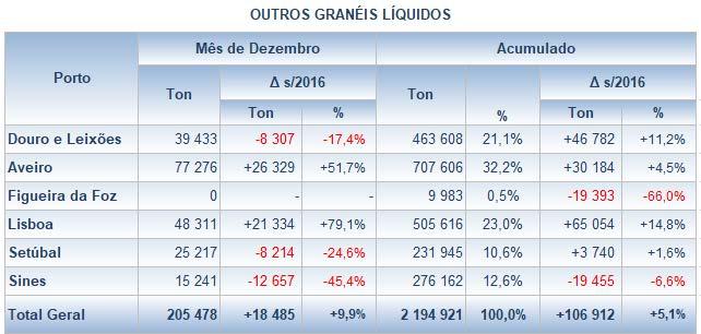 3.3.3. Outros Granéis Líquidos A tipologia da carga enquadrada em Outros Granéis Líquidos é, naturalmente, de natureza muito diversa (com o Gás natural a assumir um peso preponderante), determinando