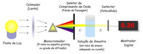 Espectrômetros Os instrumentos de medida se apresentam de diversos modos, dependendo da técnica, fabricante, faixa de operação, etc.