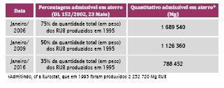 Metas a cumprir relativamente a quantidade de RUB em aterro Santino Di Berardino Plano de Prevenção dos resíduos - o Papel da compostagem 29 Produção de RU e