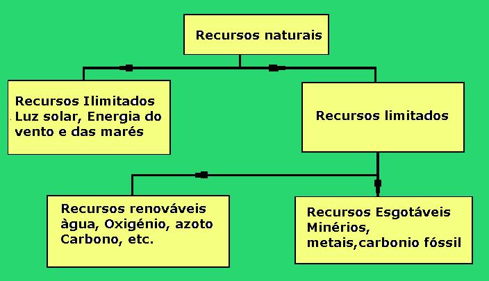 Plano de Prevenção dos resíduos - o Papel da compostagem 5 RECURSOS NATURAIS E CICLOS Classificação dos