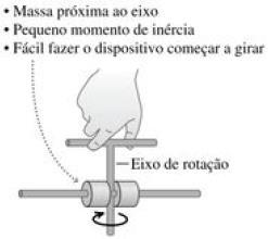 O momento de inércia I, depende como a massa do corpo é