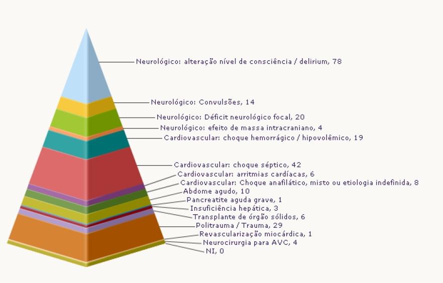 neoplasias metastáticas (13,7%) e a insuficiência renal dialítica (9,0%). Havia limitações fu ncionais em 70 pacientes na admissão e 17 eram restritos ao leito.