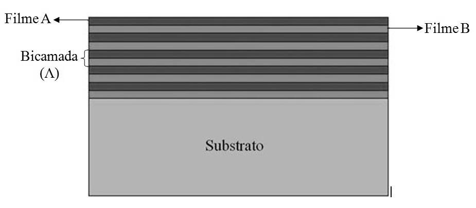 2 Figura 1: Representação esquemática de um revestimento do tipo multicamadas de filmes finos.