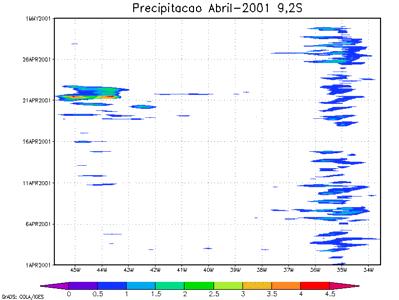 Quantitativamente, em abril de 1983 e 2001, o modelo subestima as médias mensais dos totais diários, e há erros sobre a faixa (38 ºW a 39ºW e 7 ºS longitude e latitude em Abril de 1983), o que pode