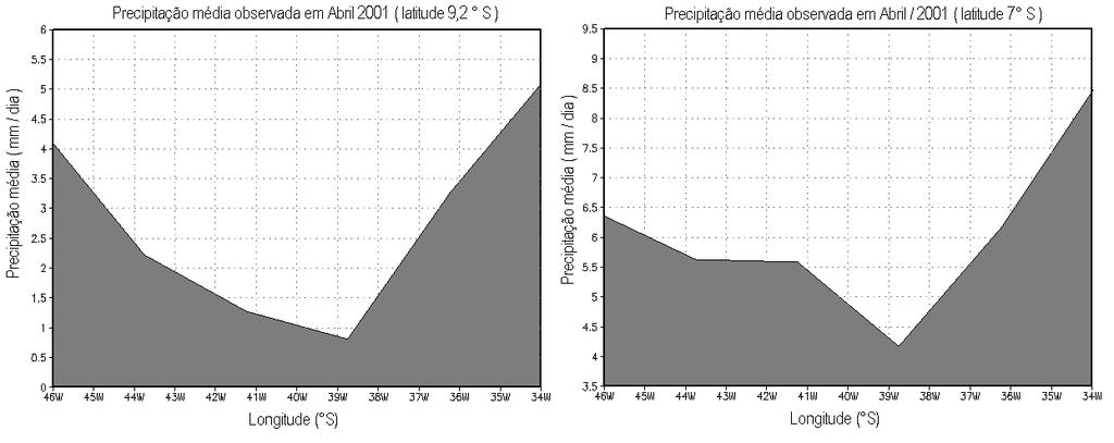Figura 4 Médias mensais dos totais diários da precipitação (obtidas dados GPCP) para o mês de abril de 2001 no período de La Niña para as latitudes: (a) 9,2ºS e (b) 7ºS.