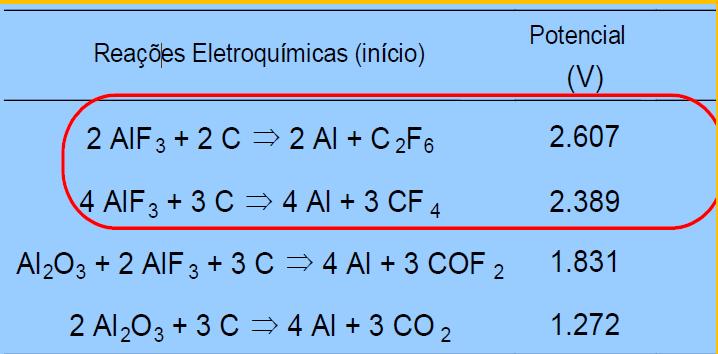 O aumento da voltagem na ausência de Al 2 O 3 provoca a eletrólise do AlF 3 com a formação de PFC s