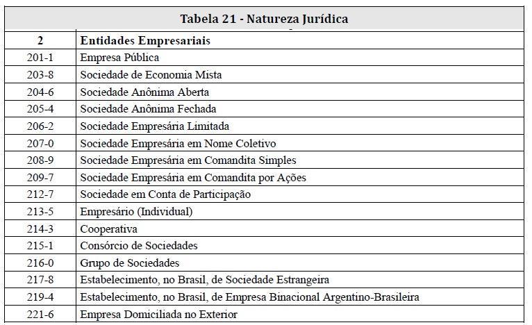 S-1000 Informações do Empregador/Contribuinte/Órgão Público Natureza Jurídica S-1000 Informações do