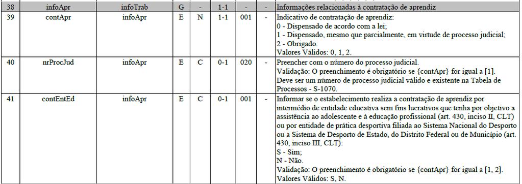 S-1020 Tabela de Lotações Tributárias Conceito: Identifica a classificação da atividade para