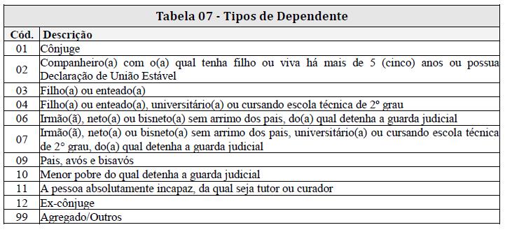 S-2200 Cadastramento Inicial do Vínculo e Admissão/Ingresso de Trabalhador No sistema da Folha, referente ao registro S-2200, temos que verificar todo o cadastro do funcionário.