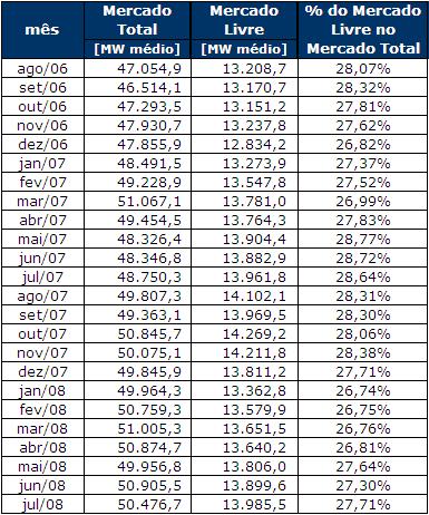 Evolução do Mercado Livre 27,71% da energia do SIN é comercializada no Mercado Livre Considerou-se no consumo do mercado livre: Consumidor