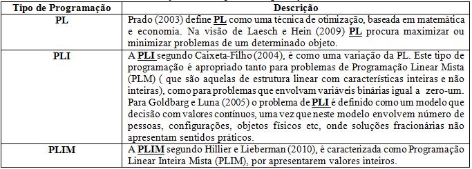 inteira mista (PLIM) e programação não linear inteira mista (PNLIM), tal como apresentado no Quadro 3