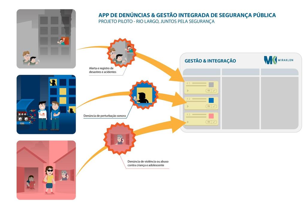 Modelo de Integração dos Pilares