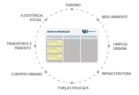 Gestão Integrada e Secretarias Municipais Atuação integrada dos