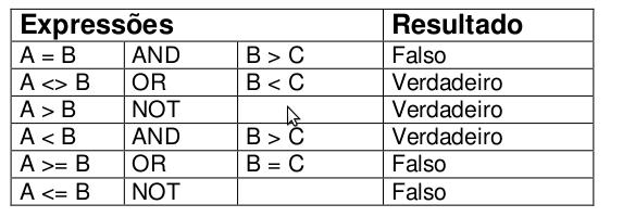 1: Introdução 3 Operadores Lógicos Exemplo: Sendo A = 5, B
