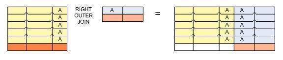 A junção externa à direita funciona da mesma forma que a junção externa à esquerda, mas mostra as linhas da tabela da direita que não têm correspondência com linhas da tabela da esquerda.