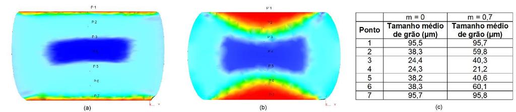 Figura 12. Vista frontal da seção transversal do cilindro ao final do processo mostrando o tamanho médio de grão para diferentes pontos (a) m=0; (b) m=0,7; (c) tabela com os valores obtidos.