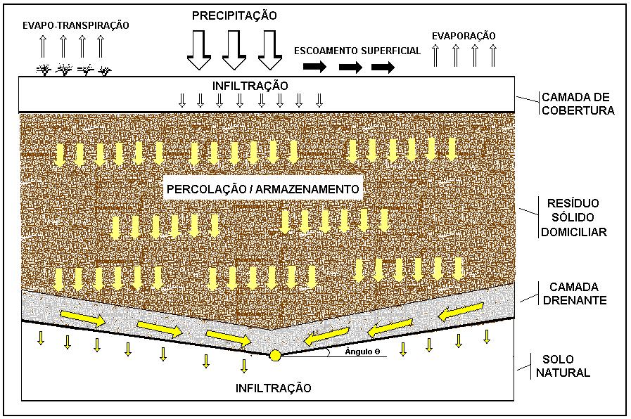 Figura 5. Trincheiras com camada drenante. Fonte: Capelo, J. (1999).