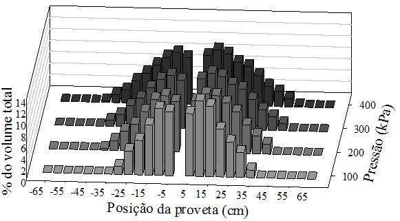 DISTRIBUIÇÃO VOLUMÉTRICA