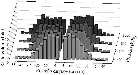 hidráulicas LD 11002 e MAG-2 em diferentes pressões e