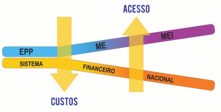 Acesso a serviços financeiros pelos pequenos negócios 8 8.