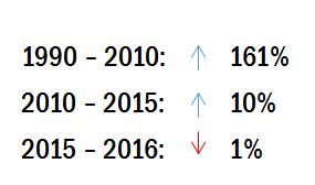 Evolução das emissões do setor Milhões de toneladas de CO2e 100 90 80 70 60 50 40 30 20 10-1990 1991 1992 1993 1994 1995 1996 1997 1998 1999 2000 2001 2002 2003 2004 2005 2006