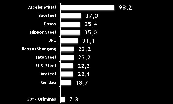 86,2 72,2 68,7 68,5 44,3 35,3 35,2 34,1 China Japão EUA India