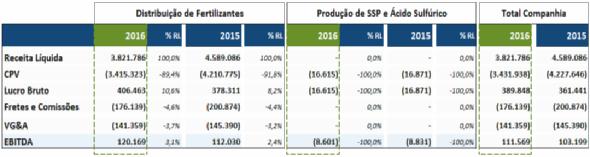 de R$ 275,1 milhões e perda com operações de hedge no valor de R$ 288,6 milhões.