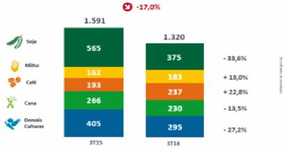 Neste trimestre, as entregas para as culturas do milho (+13,0%) e café (+22,8%) cresceram em relação ao mesmo período do ano