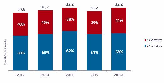 Fonte: Anda / Heringer /2016E Estimativa PRODUÇÃO DE GRÃOS E ÁREA PLANTADA Segundo 12º levantamento da CONAB, a safra brasileira de grãos