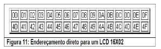 Display LCD Endereços dos caracteres Observação Para