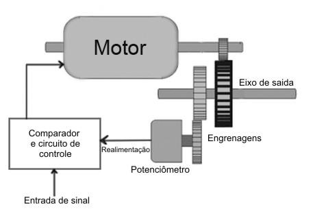 Servo-motor É um motor DC